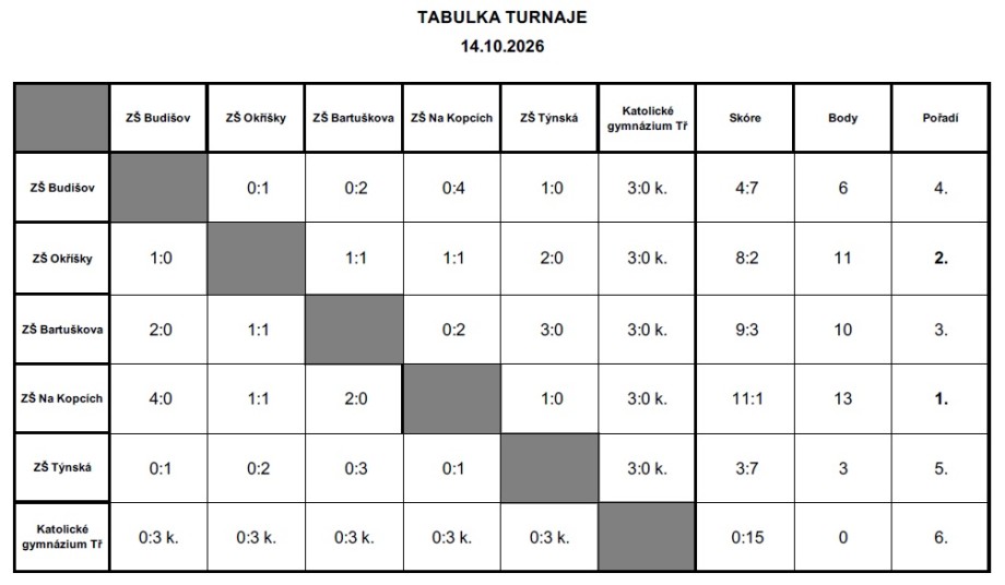 Velký fotbal Na Kopcích umíme…